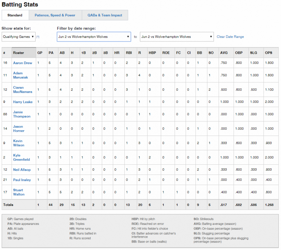vs-wolves-2nd-june-2019-batting-stats-1.PNG