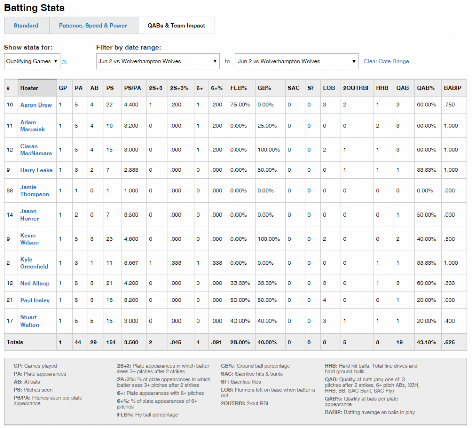 vs-wolves-2nd-june-2019-batting-stats-2.PNG