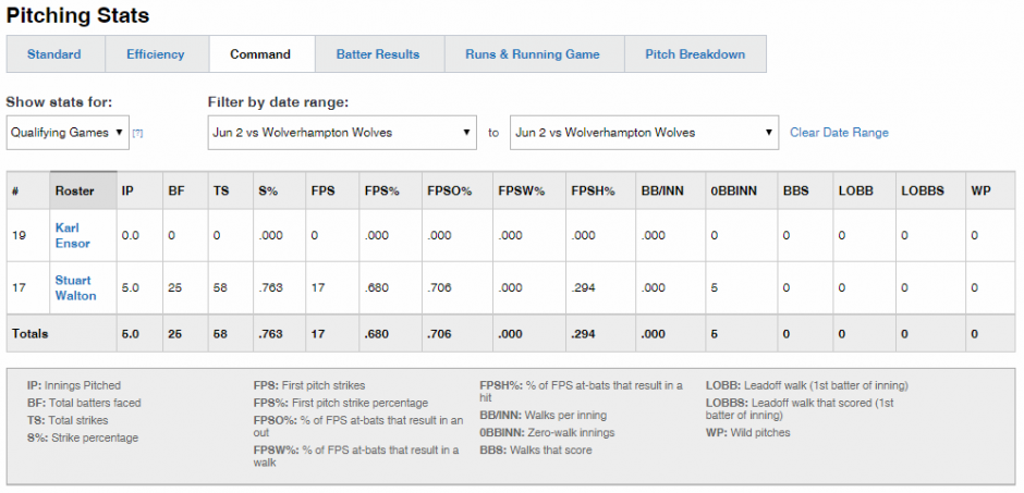 vs-wolves-2nd-june-2019-pitching-stats-2.PNG